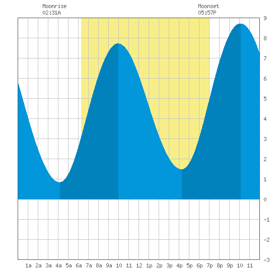 Plum Island tide chart for Monday, September 11, 2023