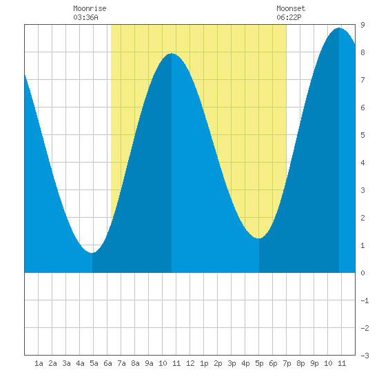 Plum Island tide chart for Tuesday, September 12, 2023