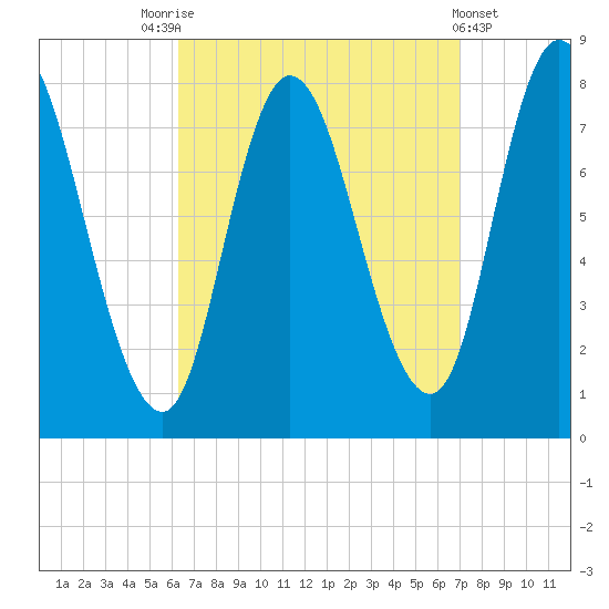 Plum Island tide chart for Wednesday, September 13, 2023