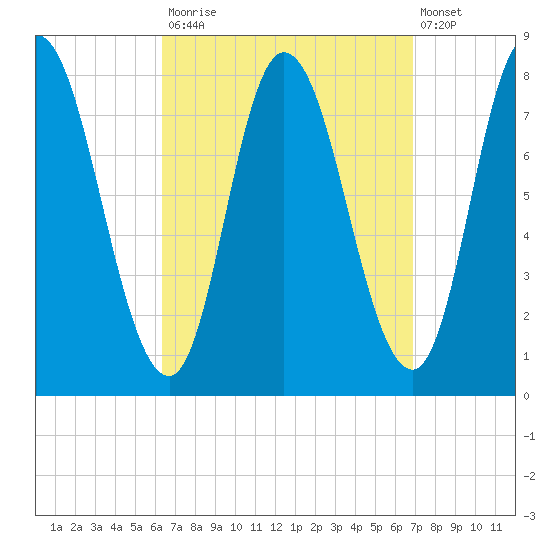Plum Island tide chart for Friday, September 15, 2023