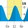 Plum Island tide chart for Saturday, September 16, 2023