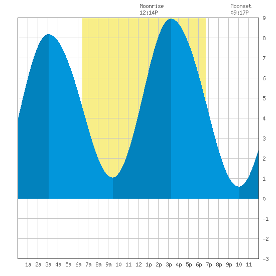 Plum Island tide chart for Wednesday, September 20, 2023