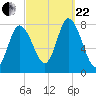 Plum Island tide chart for Friday, September 22, 2023