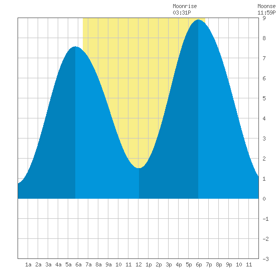 Plum Island tide chart for Saturday, September 23, 2023