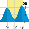 Plum Island tide chart for Saturday, September 23, 2023