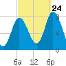 Plum Island tide chart for Sunday, September 24, 2023