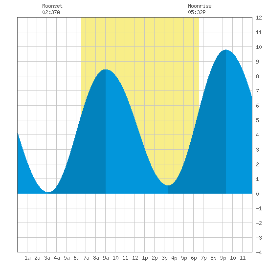 Plum Island tide chart for Tuesday, September 26, 2023