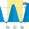 Plum Island tide chart for Thursday, September 28, 2023