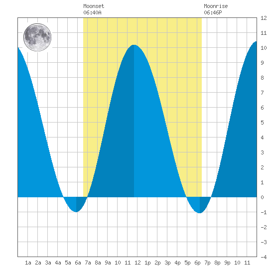 Plum Island tide chart for Friday, September 29, 2023