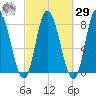 Plum Island tide chart for Friday, September 29, 2023