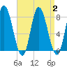 Plum Island tide chart for Saturday, September 2, 2023