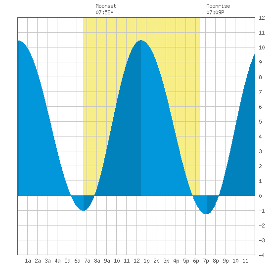 Plum Island tide chart for Saturday, September 30, 2023