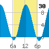 Plum Island tide chart for Saturday, September 30, 2023