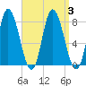 Plum Island tide chart for Sunday, September 3, 2023