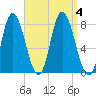 Plum Island tide chart for Monday, September 4, 2023