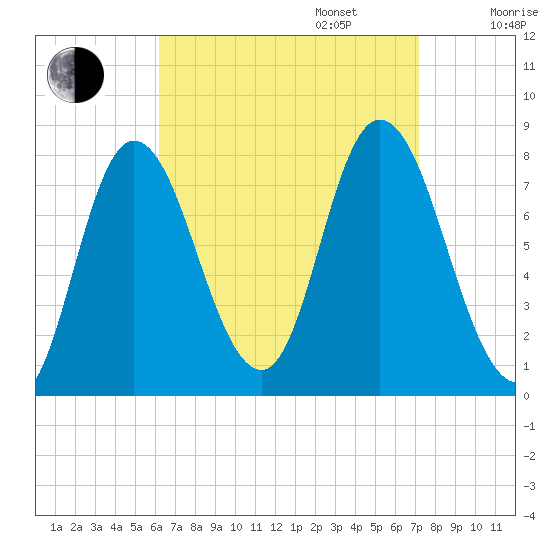 Plum Island tide chart for Wednesday, September 6, 2023