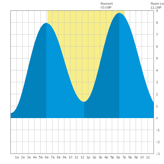Plum Island tide chart for Thursday, September 7, 2023