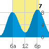 Plum Island tide chart for Thursday, September 7, 2023