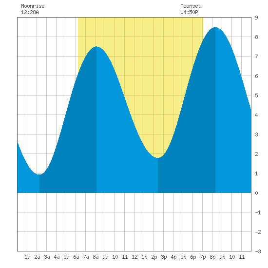 Plum Island tide chart for Saturday, September 9, 2023