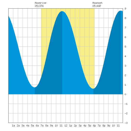 Plum Island tide chart for Friday, October 13, 2023