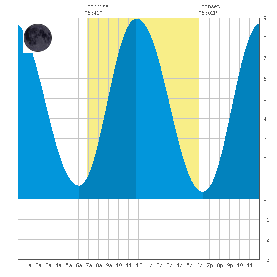 Plum Island tide chart for Saturday, October 14, 2023