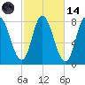 Plum Island tide chart for Saturday, October 14, 2023