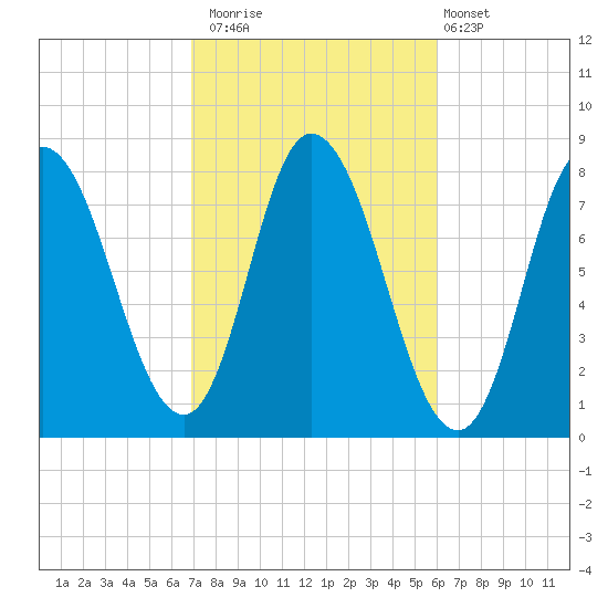 Plum Island tide chart for Sunday, October 15, 2023