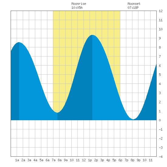 Plum Island tide chart for Tuesday, October 17, 2023