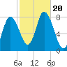 Plum Island tide chart for Friday, October 20, 2023