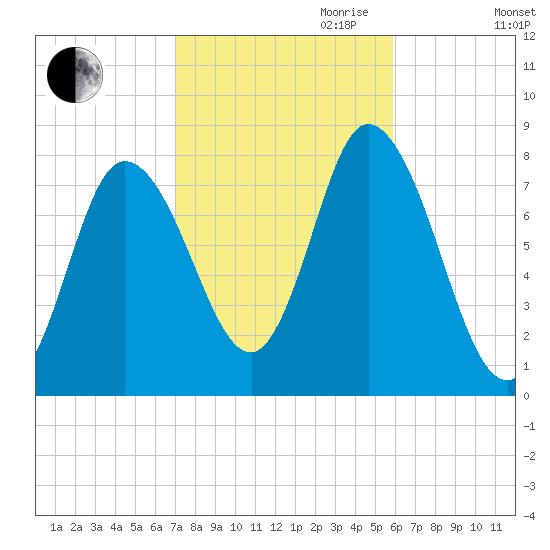 Plum Island tide chart for Saturday, October 21, 2023