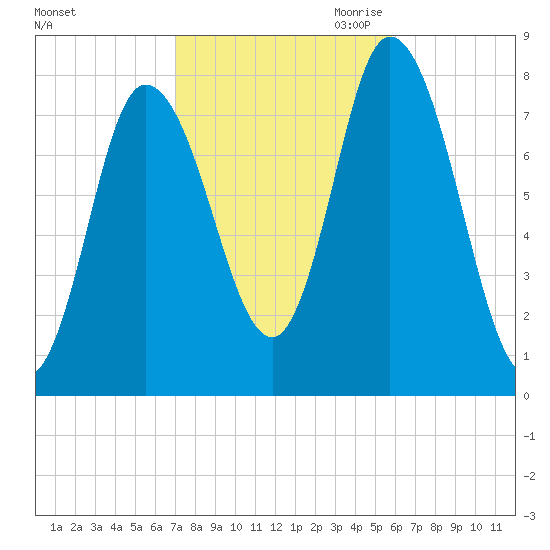 Plum Island tide chart for Sunday, October 22, 2023