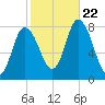 Plum Island tide chart for Sunday, October 22, 2023