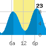 Plum Island tide chart for Monday, October 23, 2023