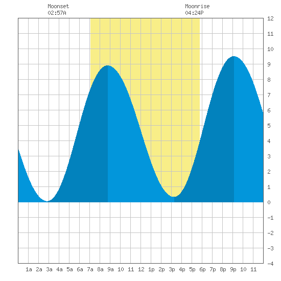 Plum Island tide chart for Wednesday, October 25, 2023