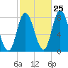 Plum Island tide chart for Wednesday, October 25, 2023