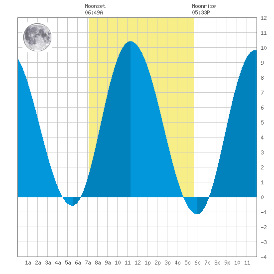 Plum Island tide chart for Saturday, October 28, 2023