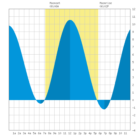 Plum Island tide chart for Sunday, October 29, 2023