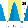 Plum Island tide chart for Sunday, October 29, 2023