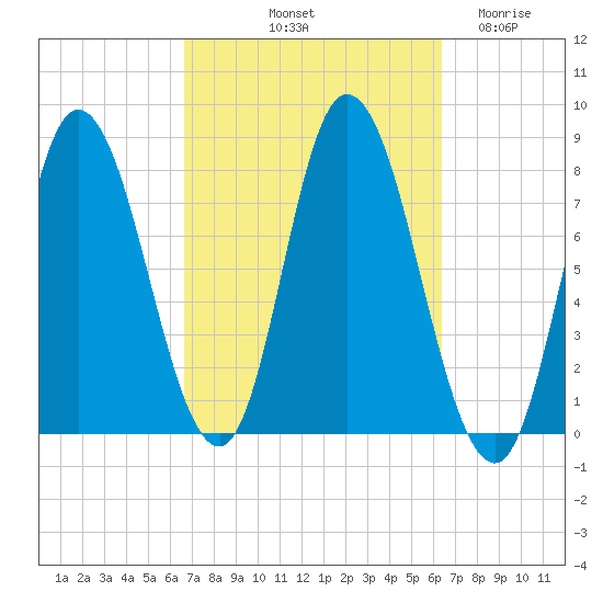 Plum Island tide chart for Monday, October 2, 2023