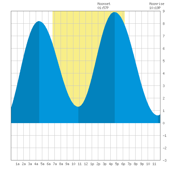 Plum Island tide chart for Thursday, October 5, 2023
