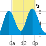 Plum Island tide chart for Thursday, October 5, 2023