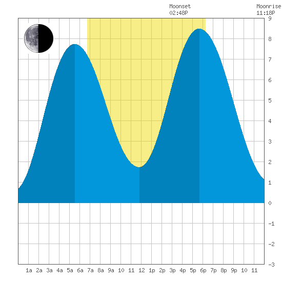 Plum Island tide chart for Friday, October 6, 2023