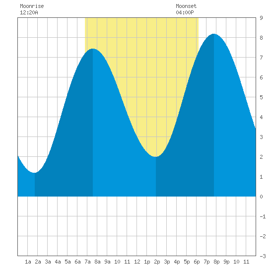 Plum Island tide chart for Sunday, October 8, 2023