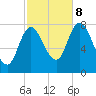 Plum Island tide chart for Sunday, October 8, 2023