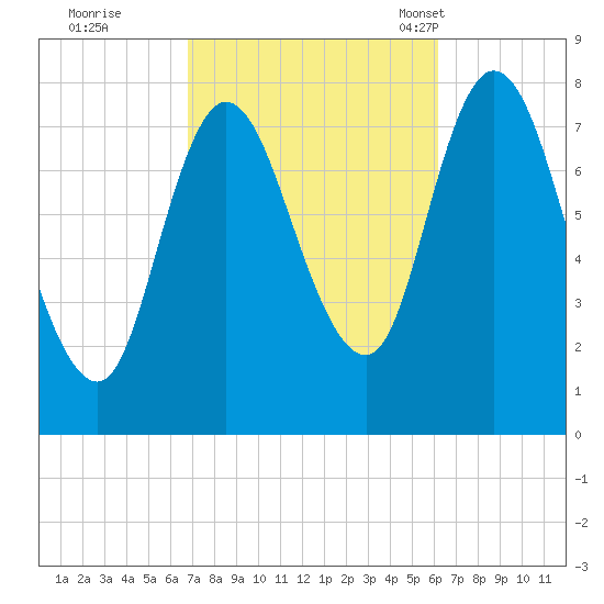 Plum Island tide chart for Monday, October 9, 2023