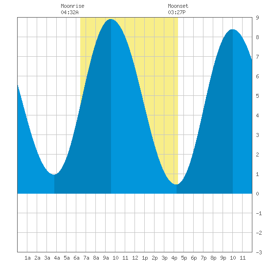 Plum Island tide chart for Saturday, November 11, 2023