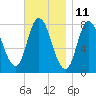 Plum Island tide chart for Saturday, November 11, 2023