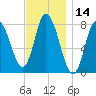 Plum Island tide chart for Tuesday, November 14, 2023