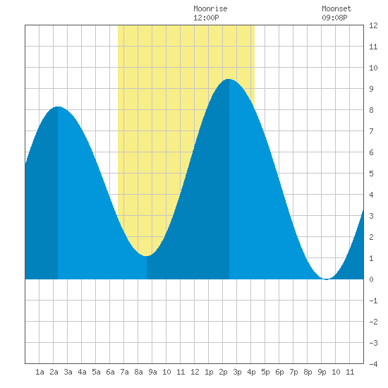Plum Island tide chart for Saturday, November 18, 2023