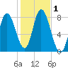 Plum Island tide chart for Wednesday, November 1, 2023